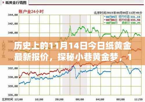 探秘黄金梦,今日纸黄金报价与独特黄金小店之旅(11月14日)