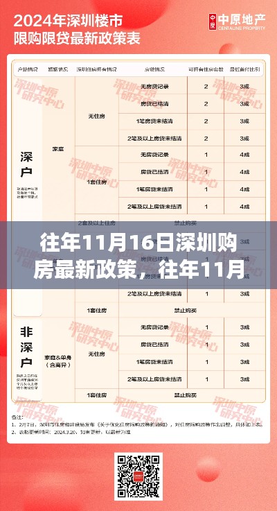 往年11月16日深圳购房政策解读,最新调整与购房指南