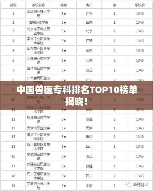 中国兽医专科排名TOP10榜单揭晓!
