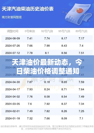 天津油价最新动态,今日柴油价格调整通知