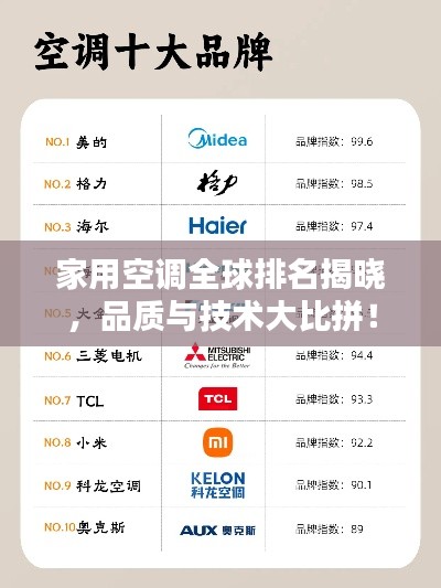 家用空调全球排名揭晓,品质与技术大比拼!